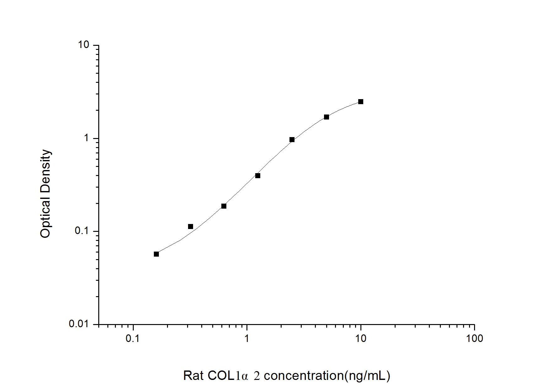 Rat COL1A2 ELISA Kit (Colorimetric)