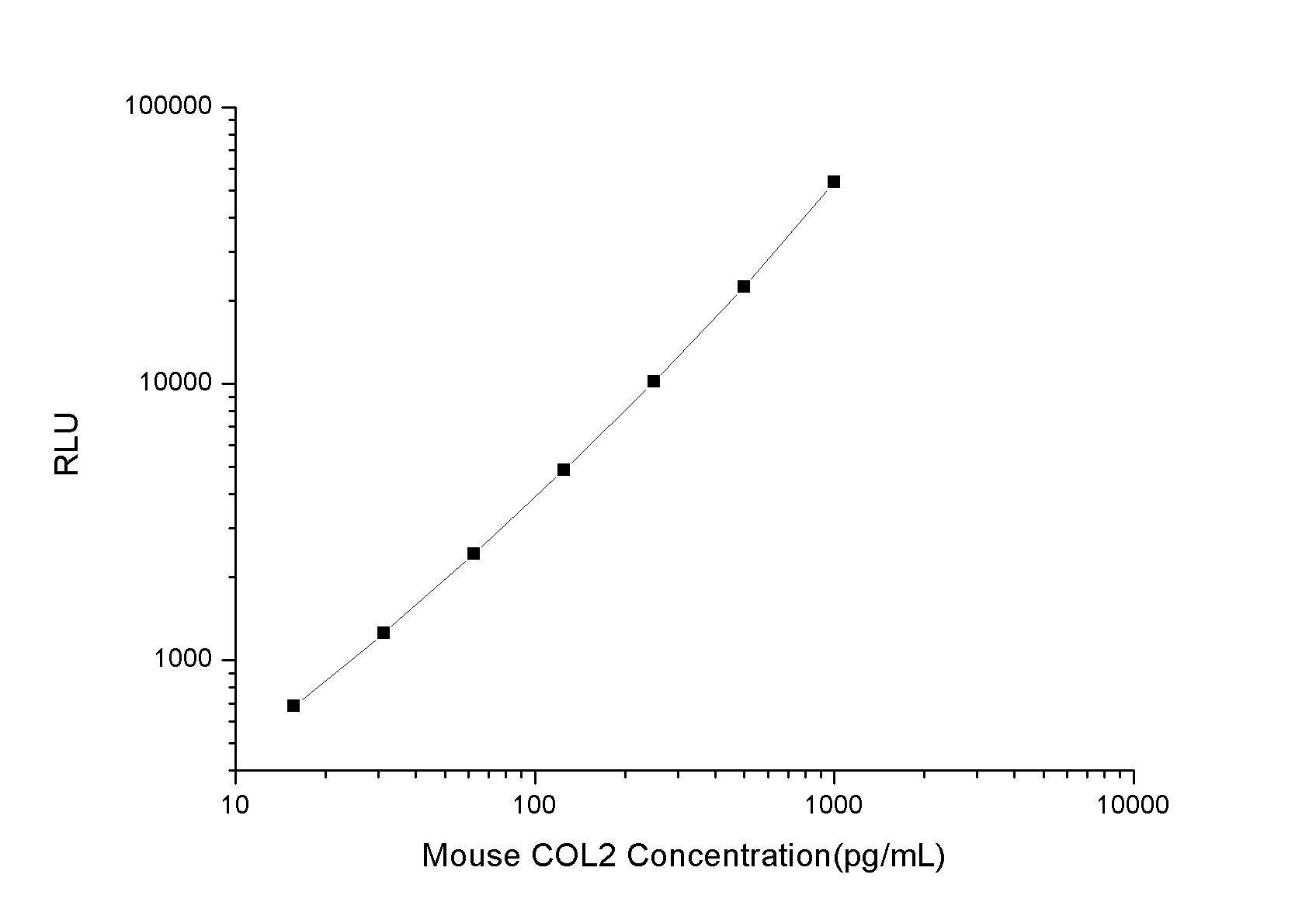 Mouse Collagen II ELISA Kit (Chemiluminescence)