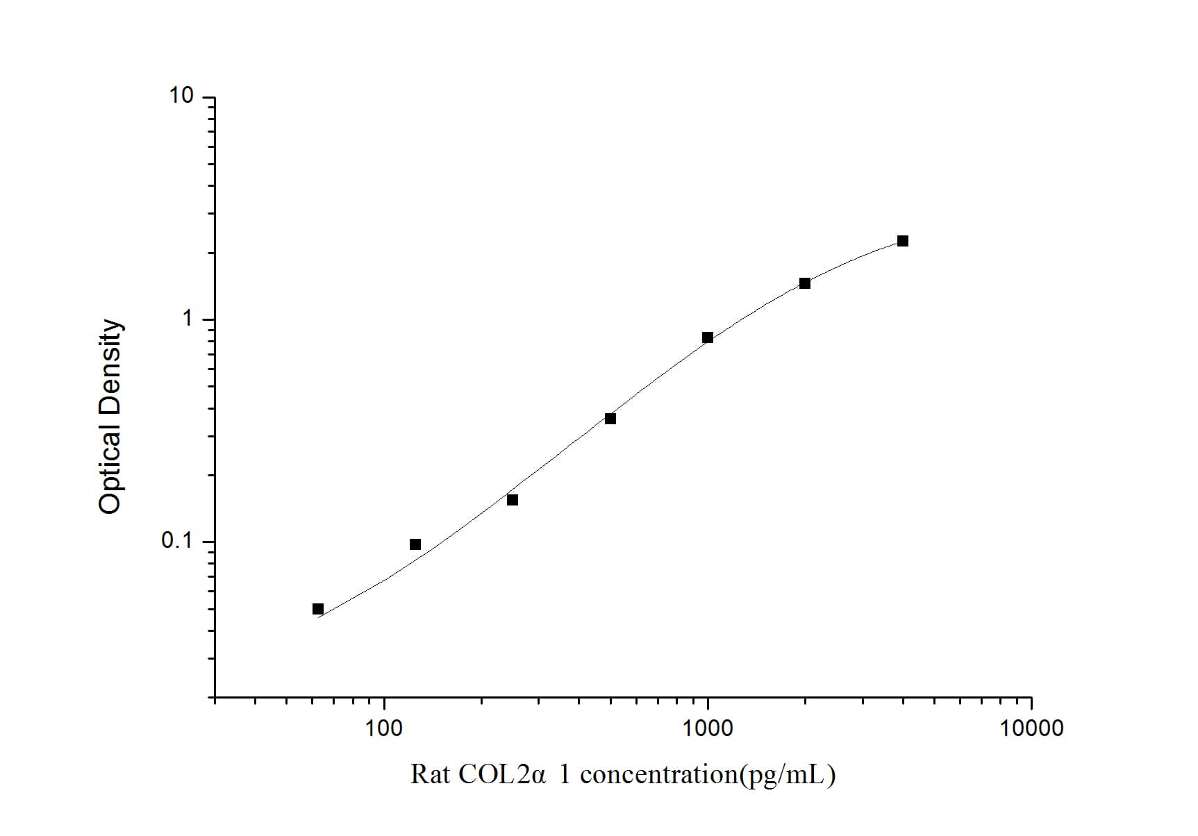Rat Collagen II ELISA Kit (Colorimetric)