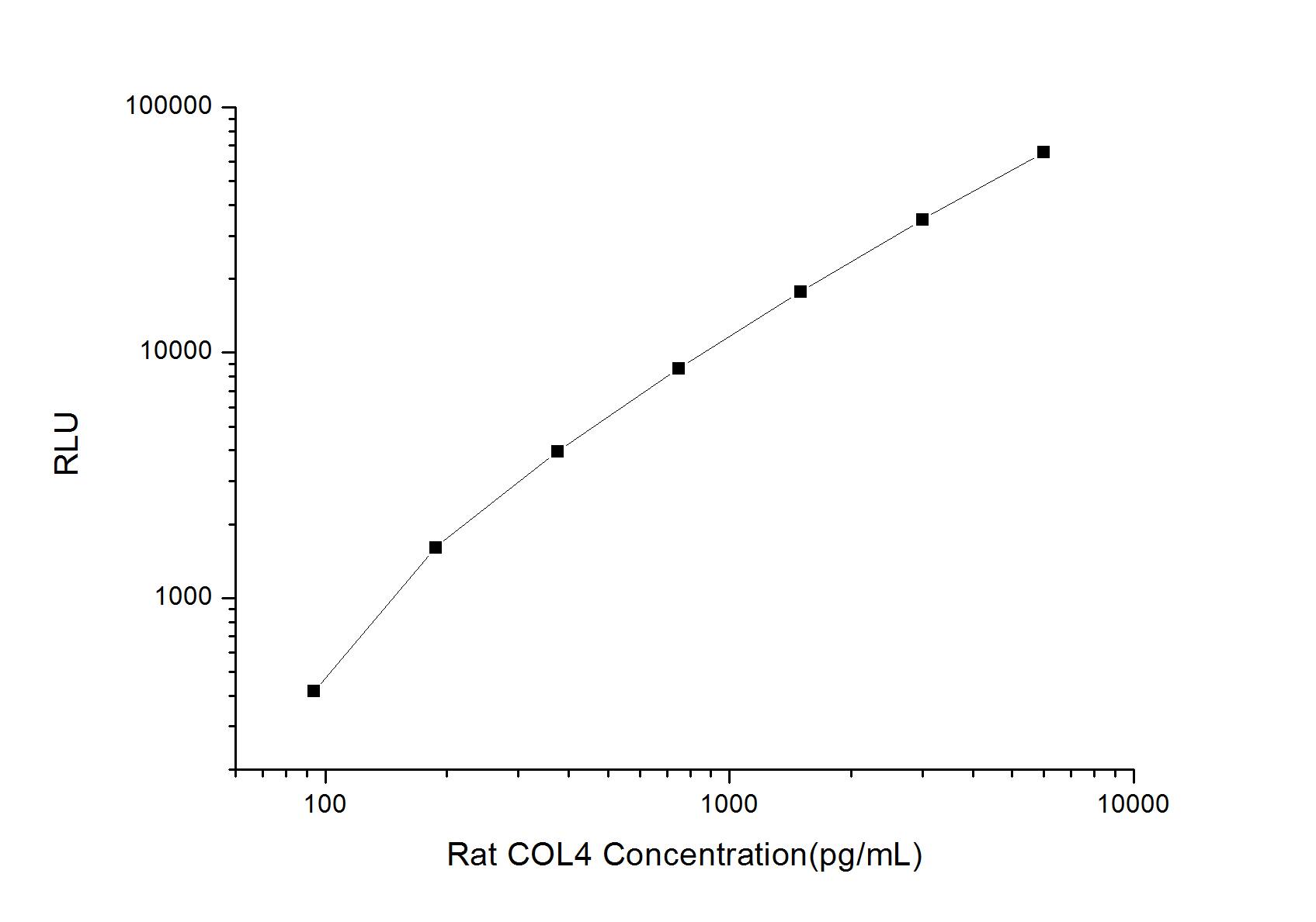Rat Collagen IV ELISA Kit (Chemiluminescence)