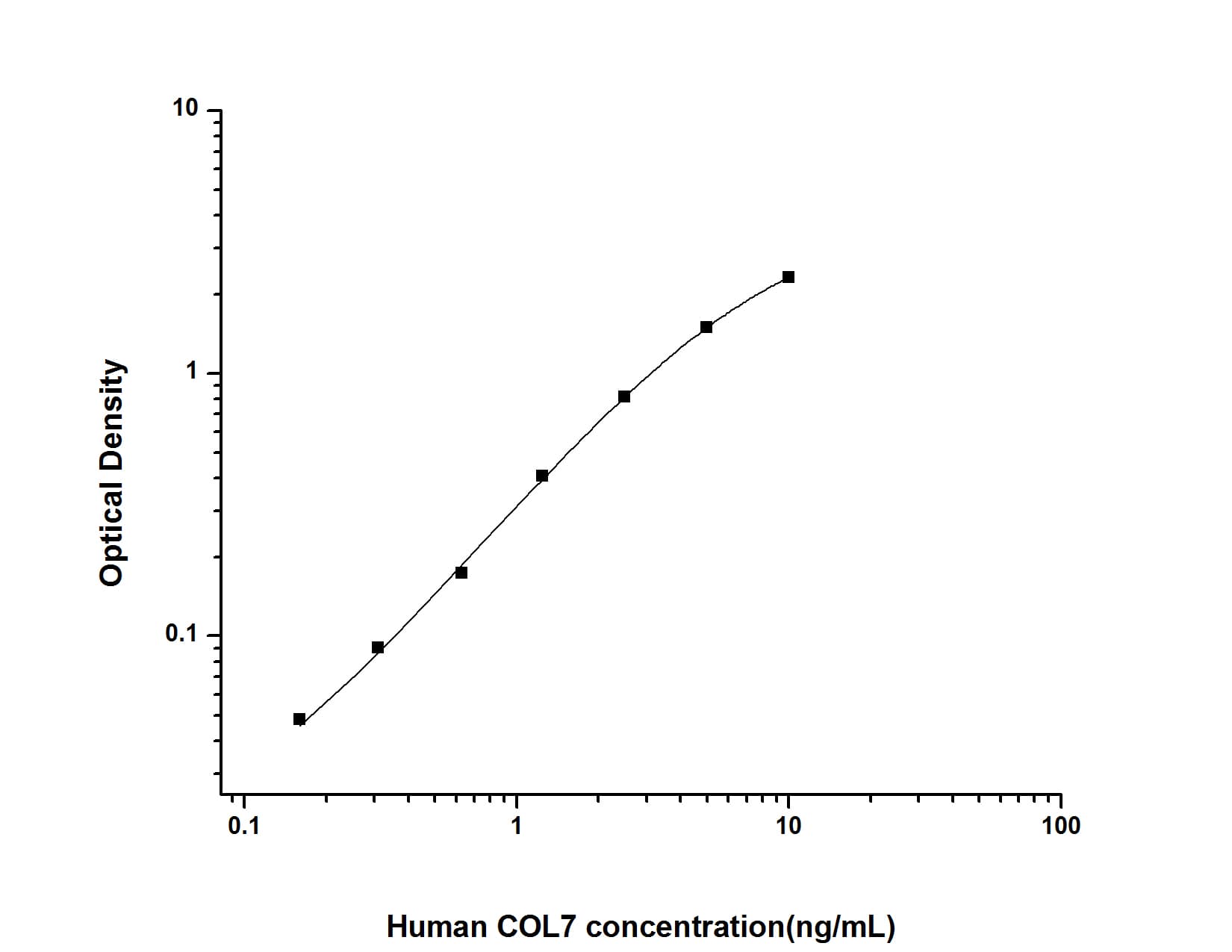 Human Collagen VII ELISA Kit (Colorimetric)