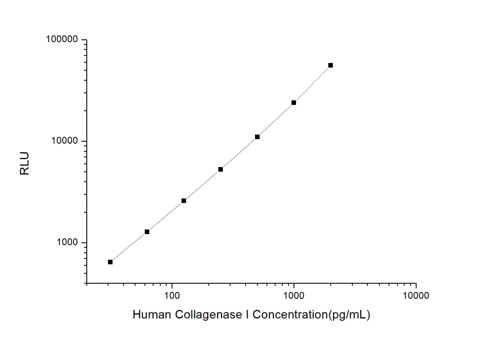 Human Collagenase Type 1 ELISA Kit (Chemiluminescence)
