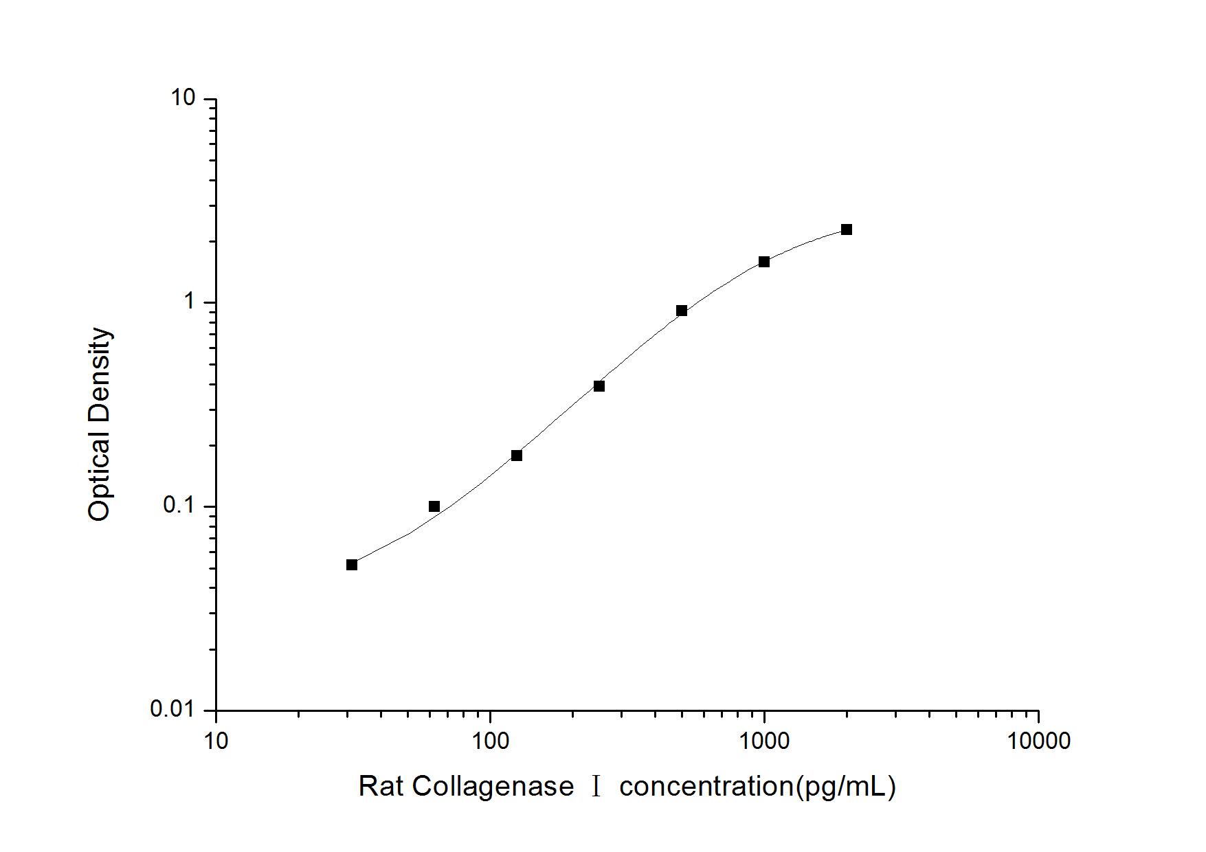 Rat Collagenase Type 1 ELISA Kit (Colorimetric)
