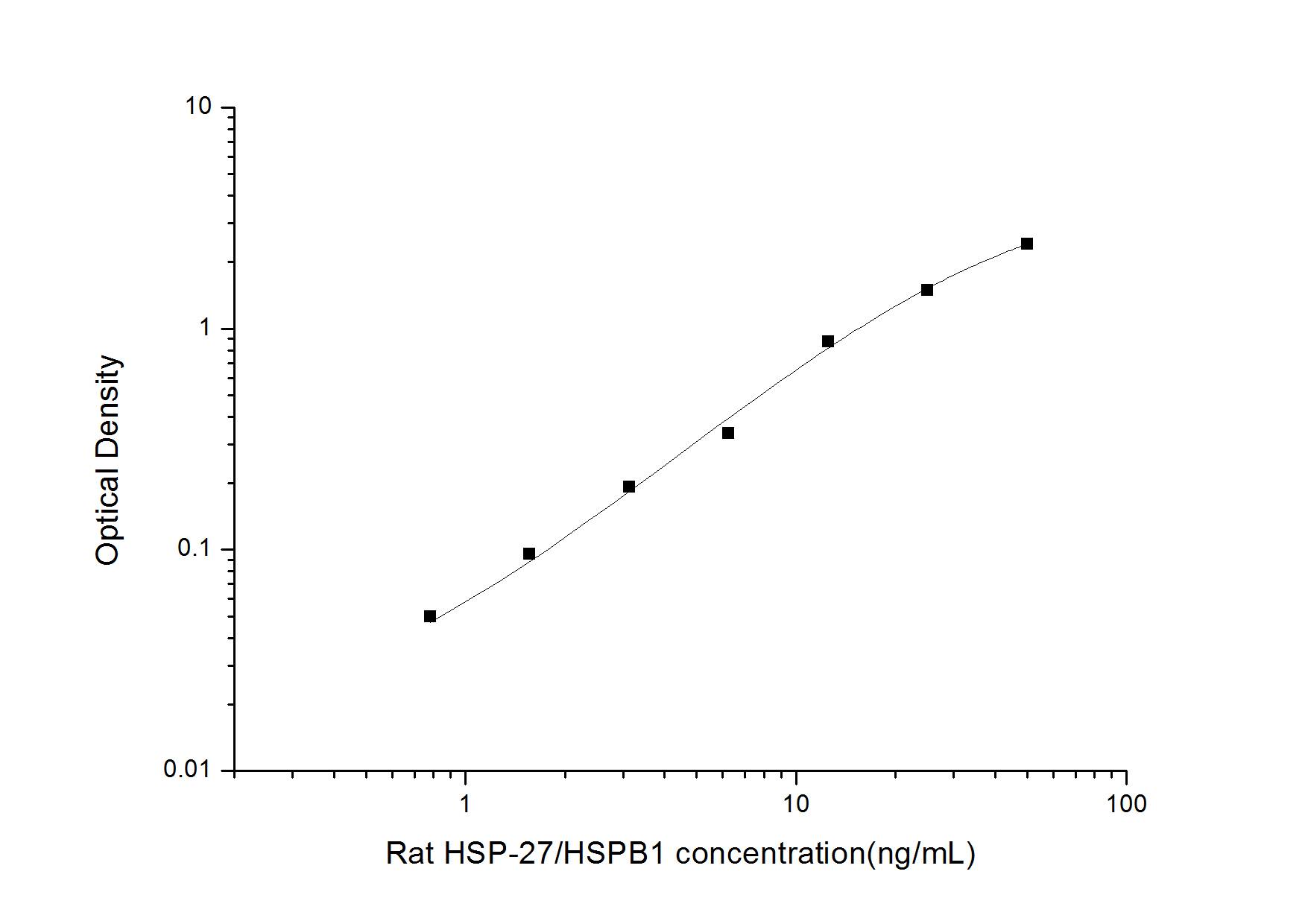 Rat HSP27 ELISA Kit (Colorimetric)