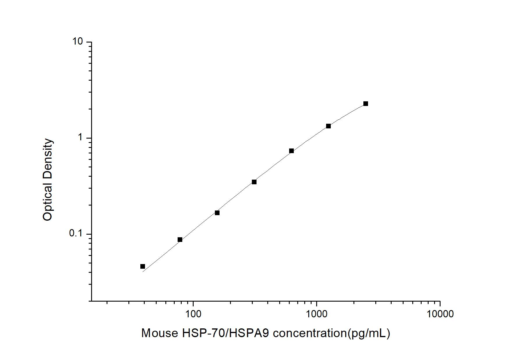 Mouse GRP75/HSPA9B/Mortalin ELISA Kit (Colorimetric)