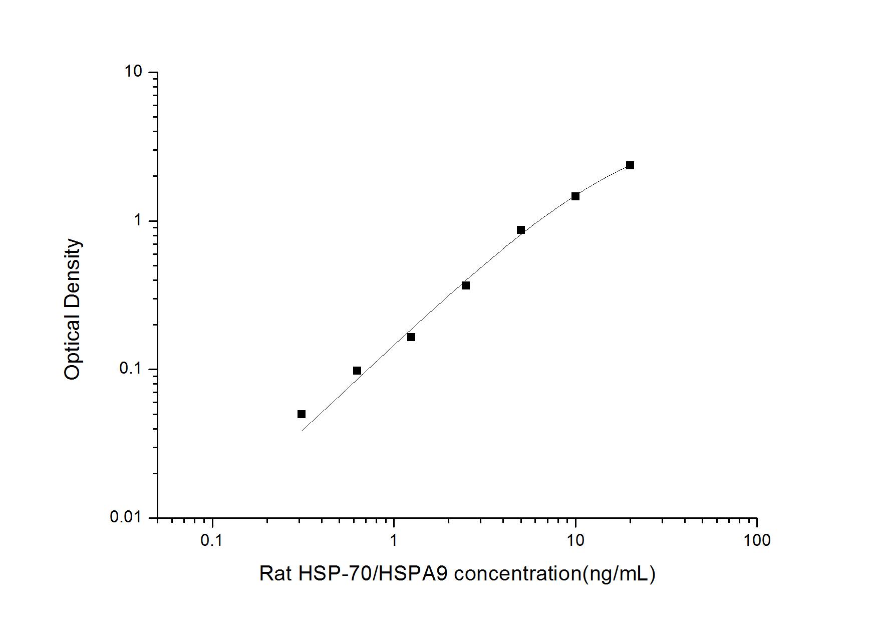 Rat GRP75/HSPA9B/Mortalin ELISA Kit (Colorimetric)