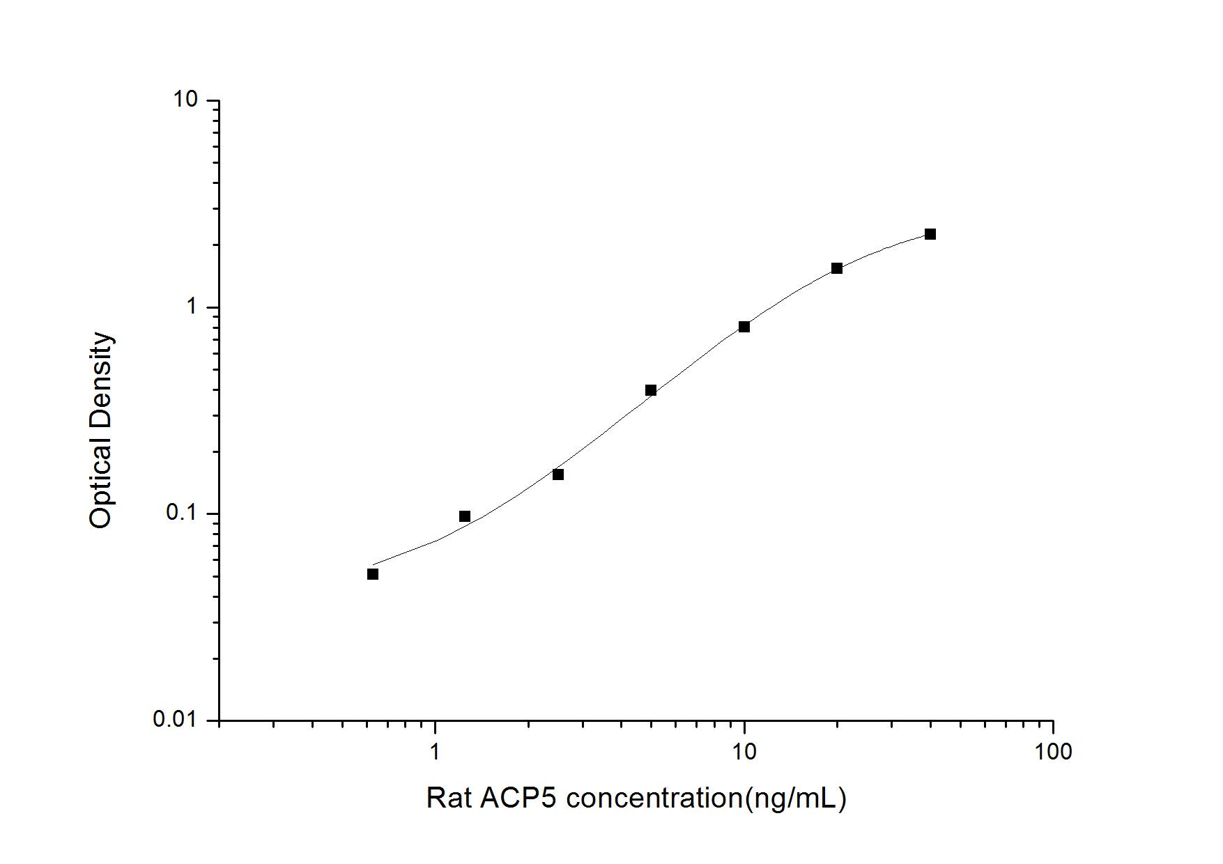 Rat TRACP/PAP/ACP5 ELISA Kit (Colorimetric)