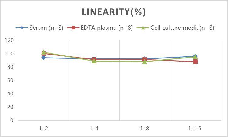Rat CTX-II ELISA Kit (Colorimetric)