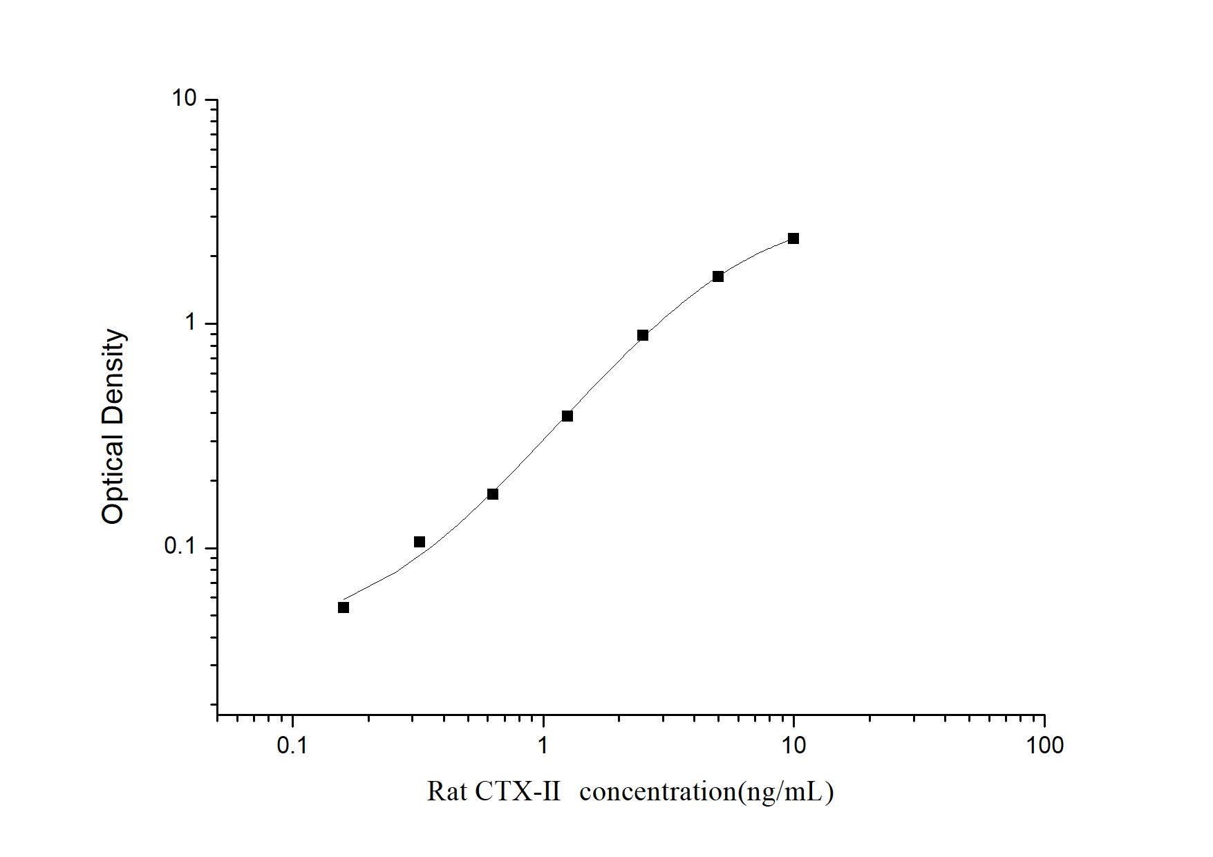 Rat CTX-II ELISA Kit (Colorimetric)