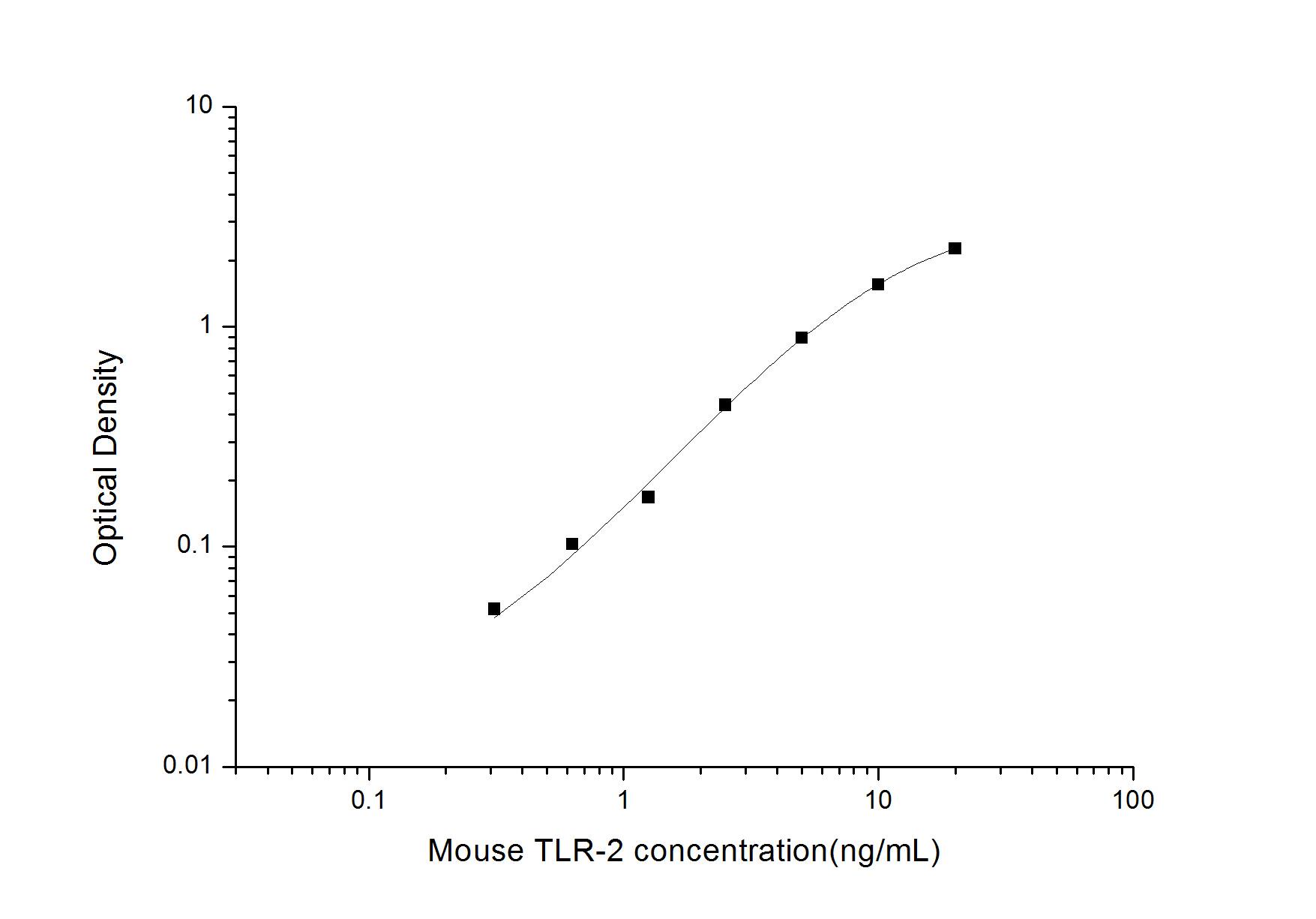 Mouse TLR2 ELISA Kit (Colorimetric)