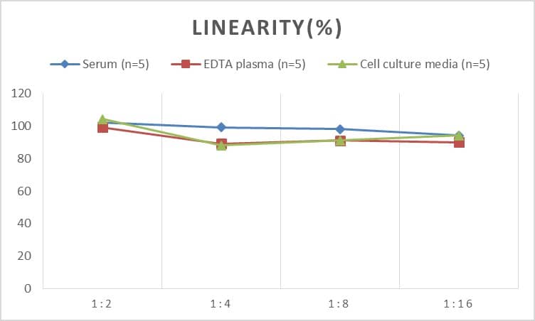 Mouse TLR7 ELISA Kit (Colorimetric)