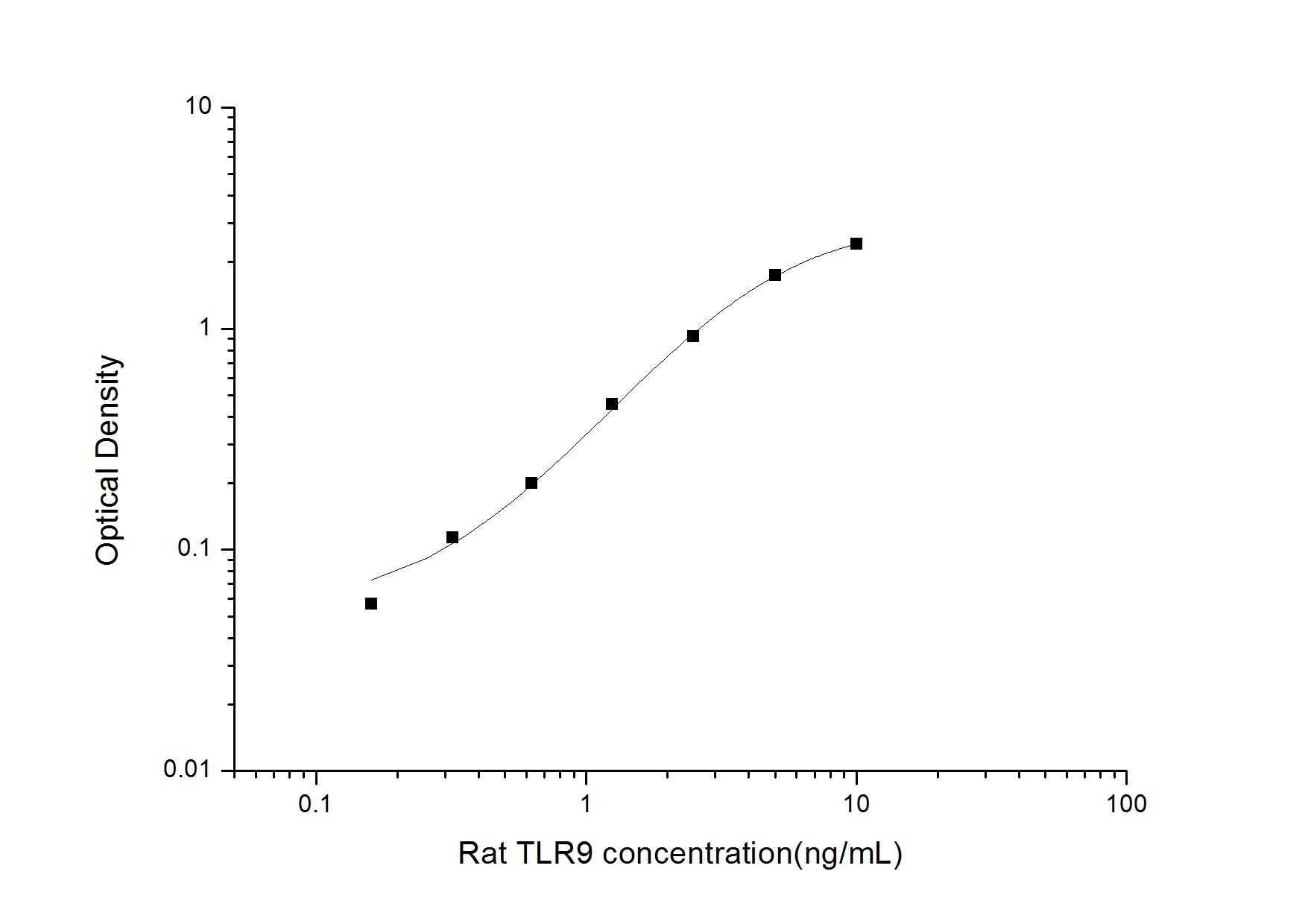 Rat TLR9 ELISA Kit (Colorimetric)