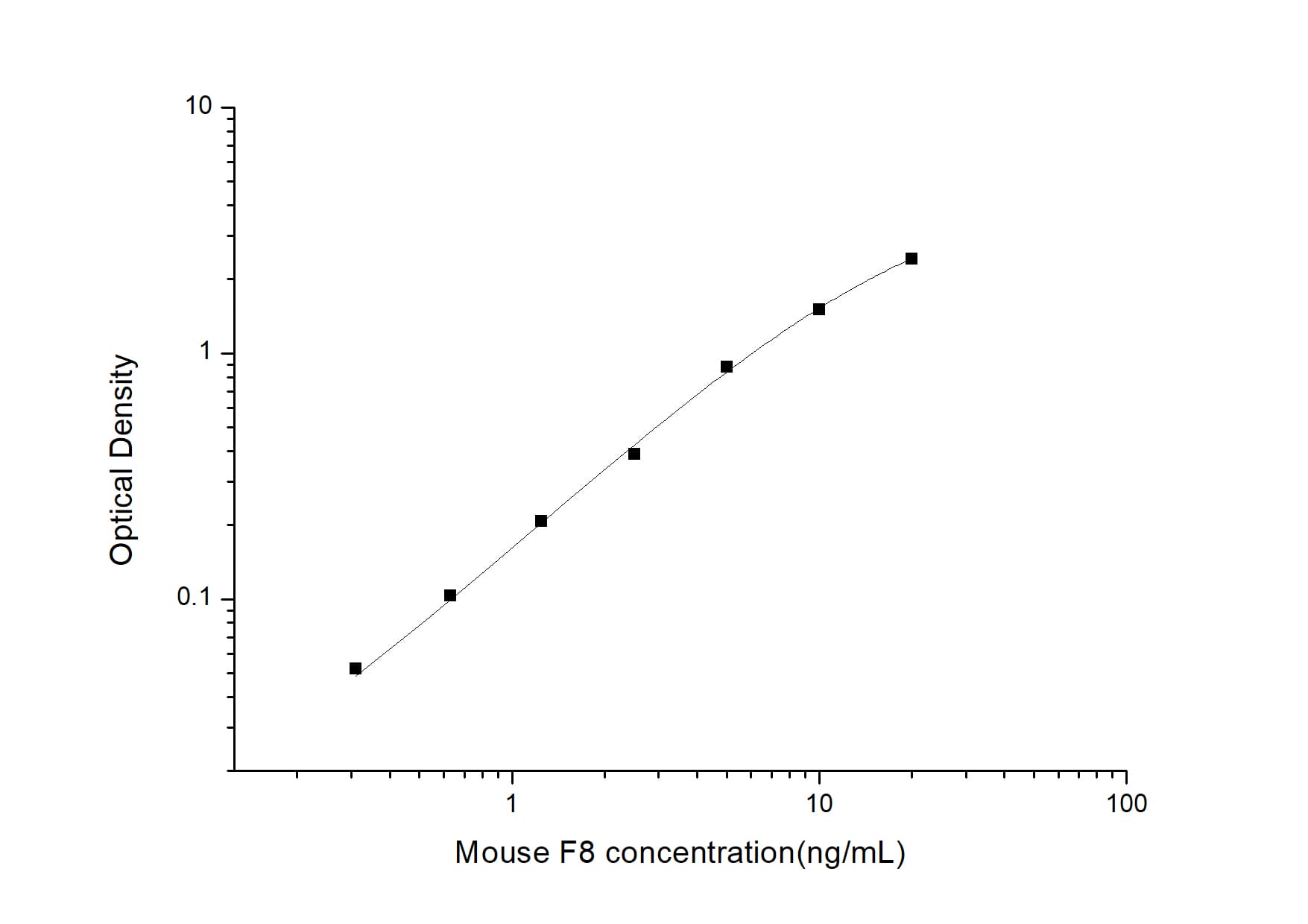 Mouse Factor VIII ELISA Kit (Colorimetric)