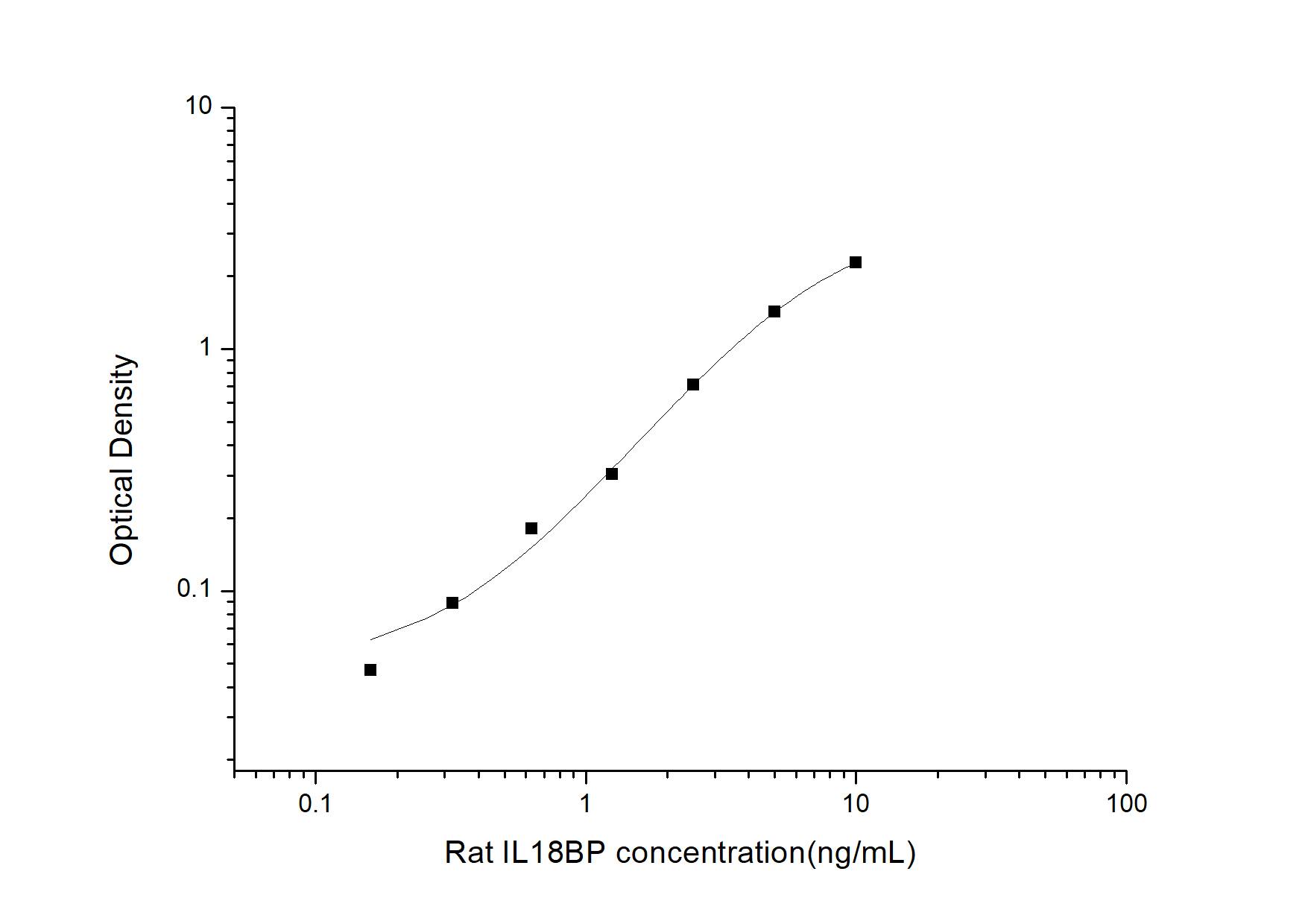Rat IL-18 BPa/IL18BP ELISA Kit (Colorimetric)
