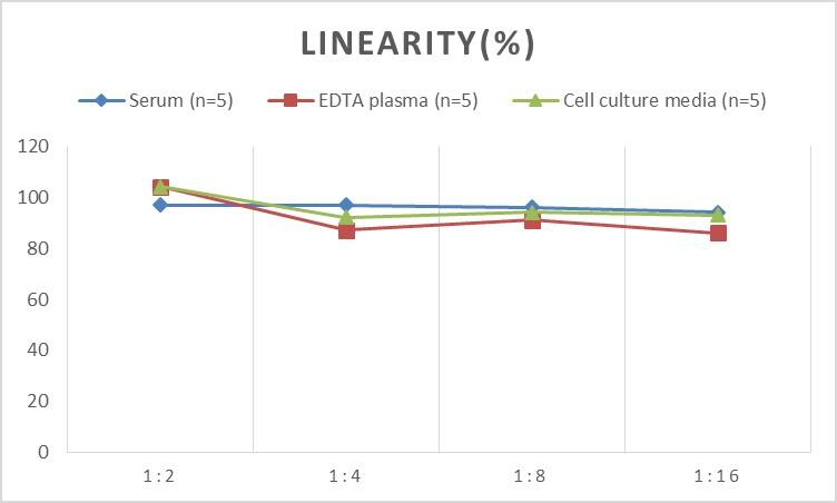 Human Transportin 1 ELISA Kit (Colorimetric)