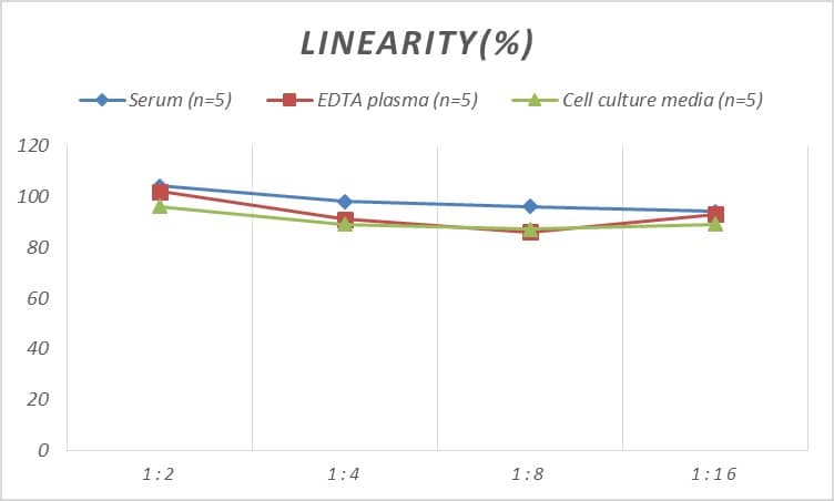 Mouse Transportin 1 ELISA Kit (Colorimetric)