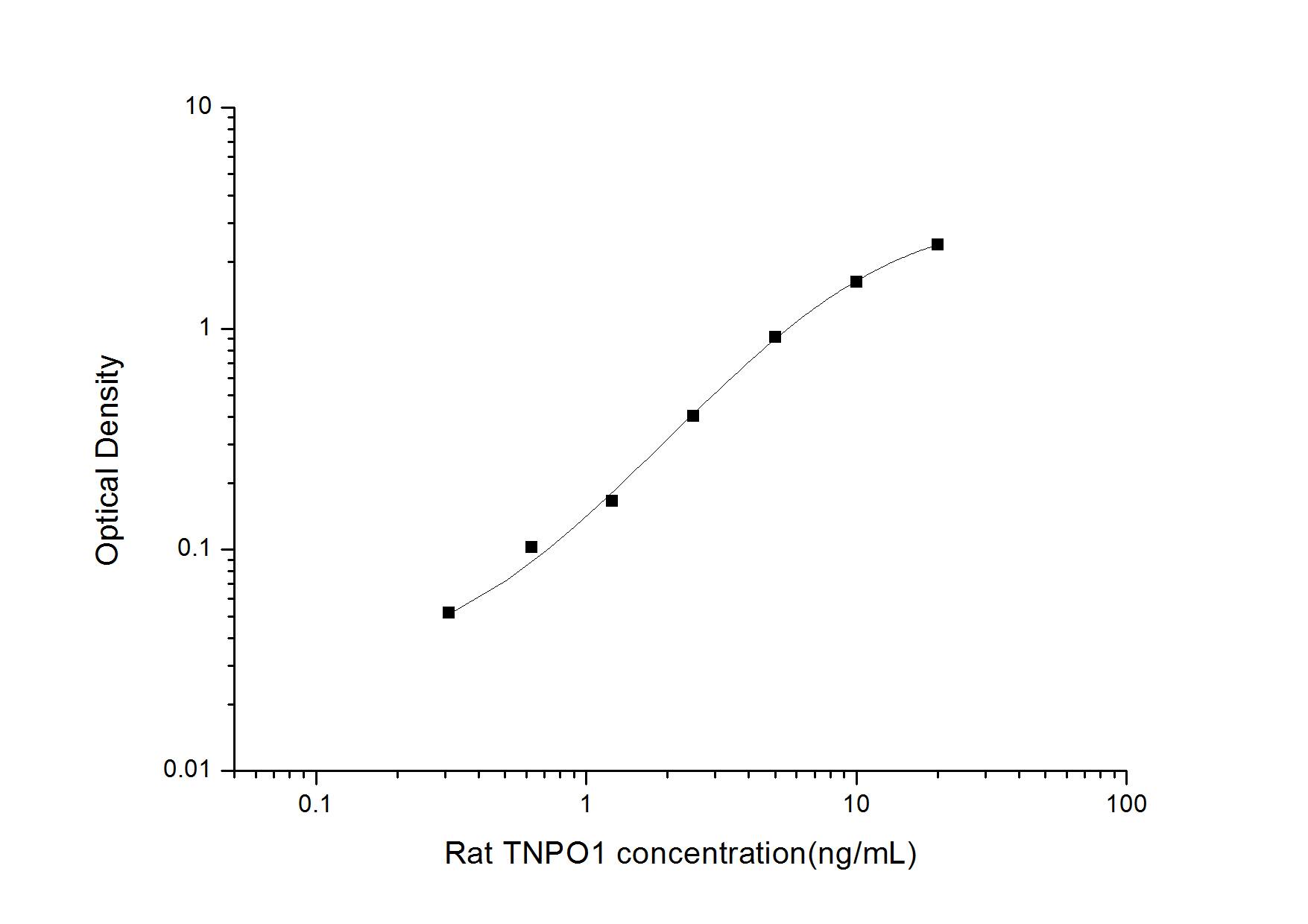Rat Transportin 1 ELISA Kit (Colorimetric)