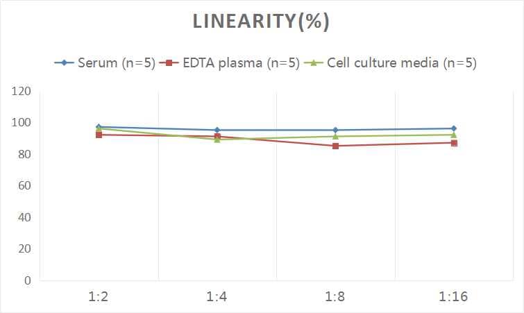 Human GOLM1 ELISA Kit (Colorimetric)