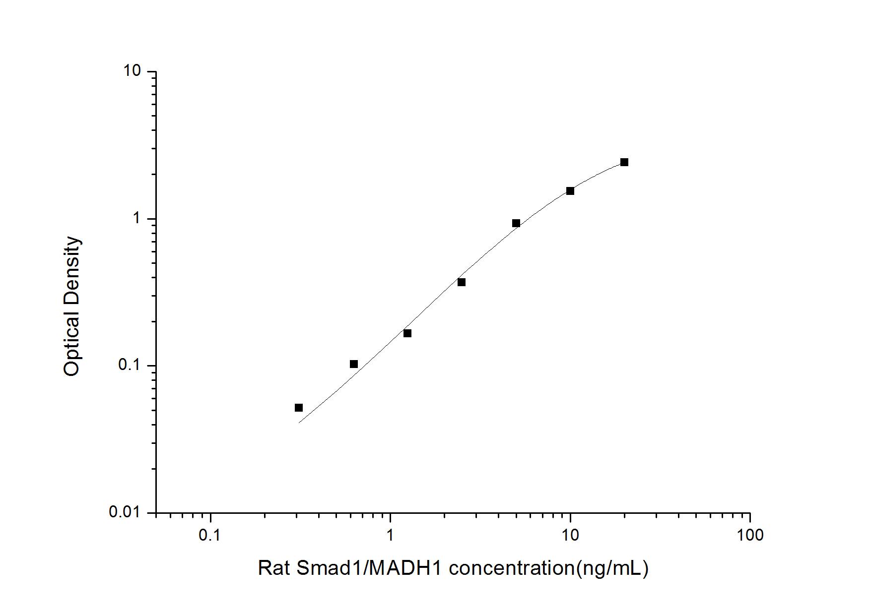 Rat Smad1 ELISA Kit (Colorimetric)
