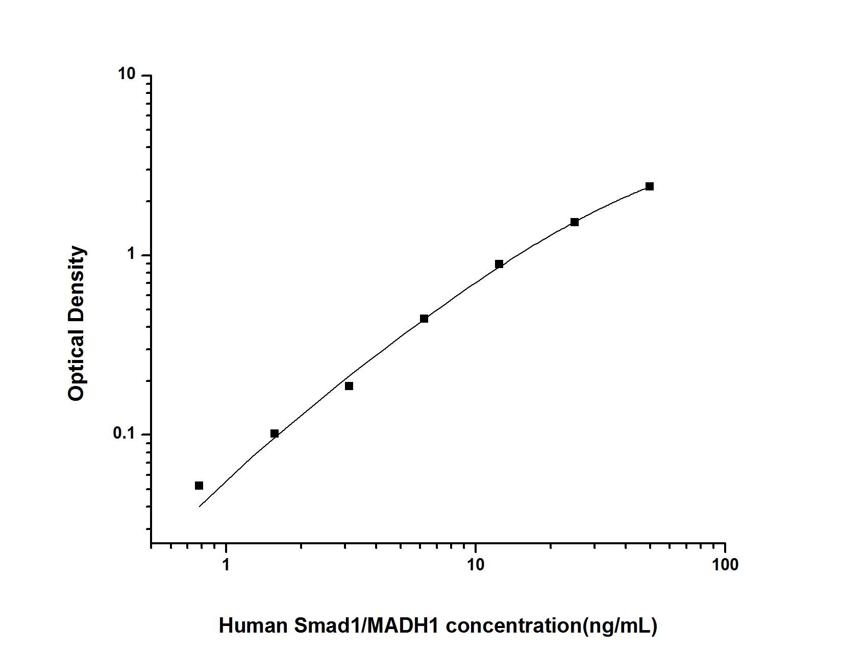 Human Smad1 ELISA Kit (Colorimetric)