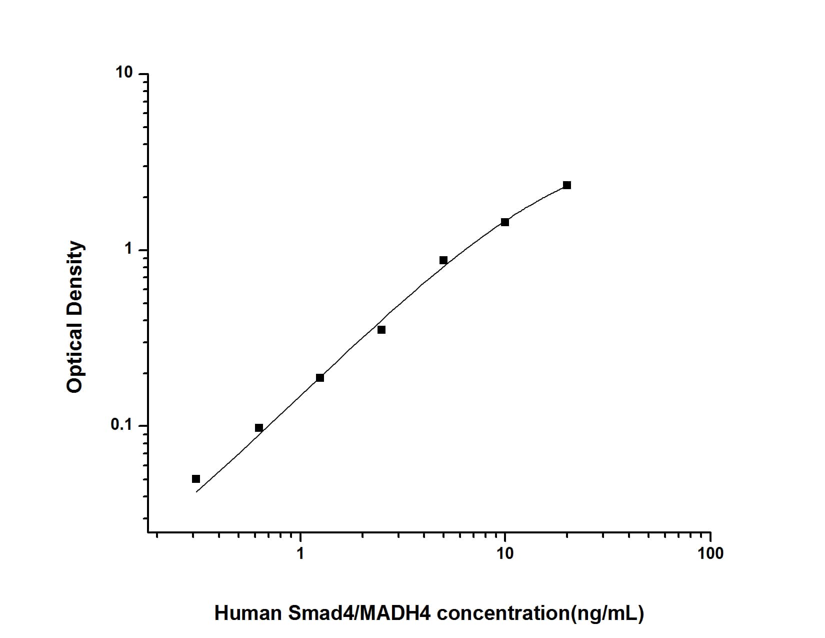 Human Smad4 ELISA Kit (Colorimetric)