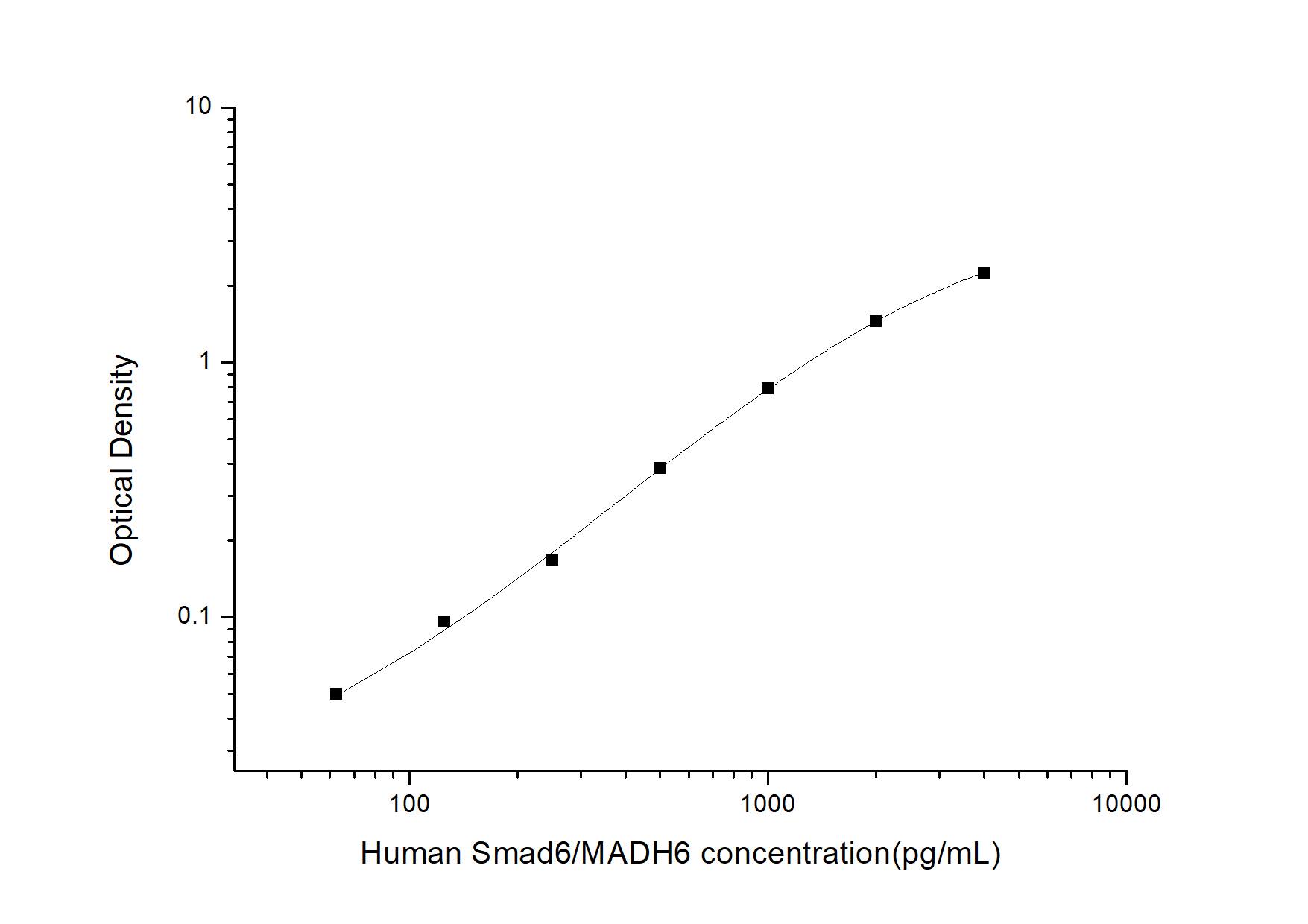 Human SMAD6 ELISA Kit (Colorimetric)