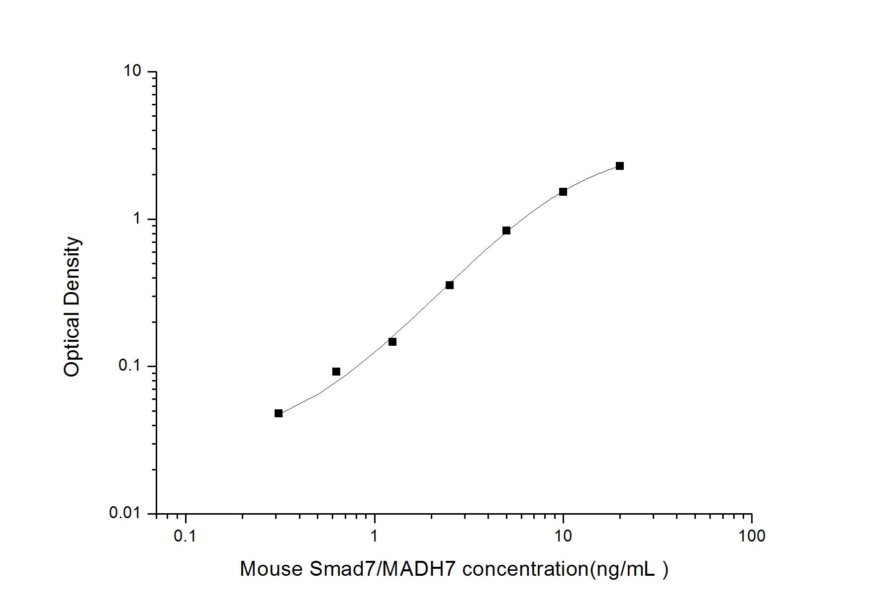Mouse Smad7 ELISA Kit (Colorimetric)