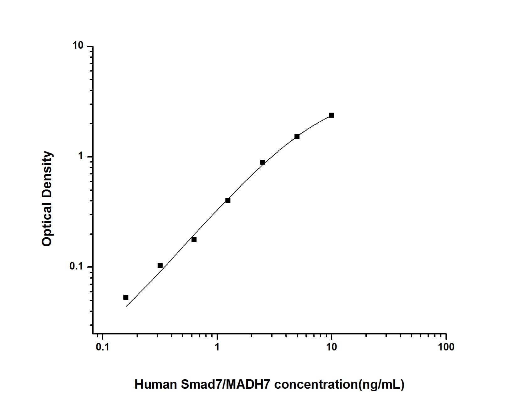 Human Smad7 ELISA Kit (Colorimetric)