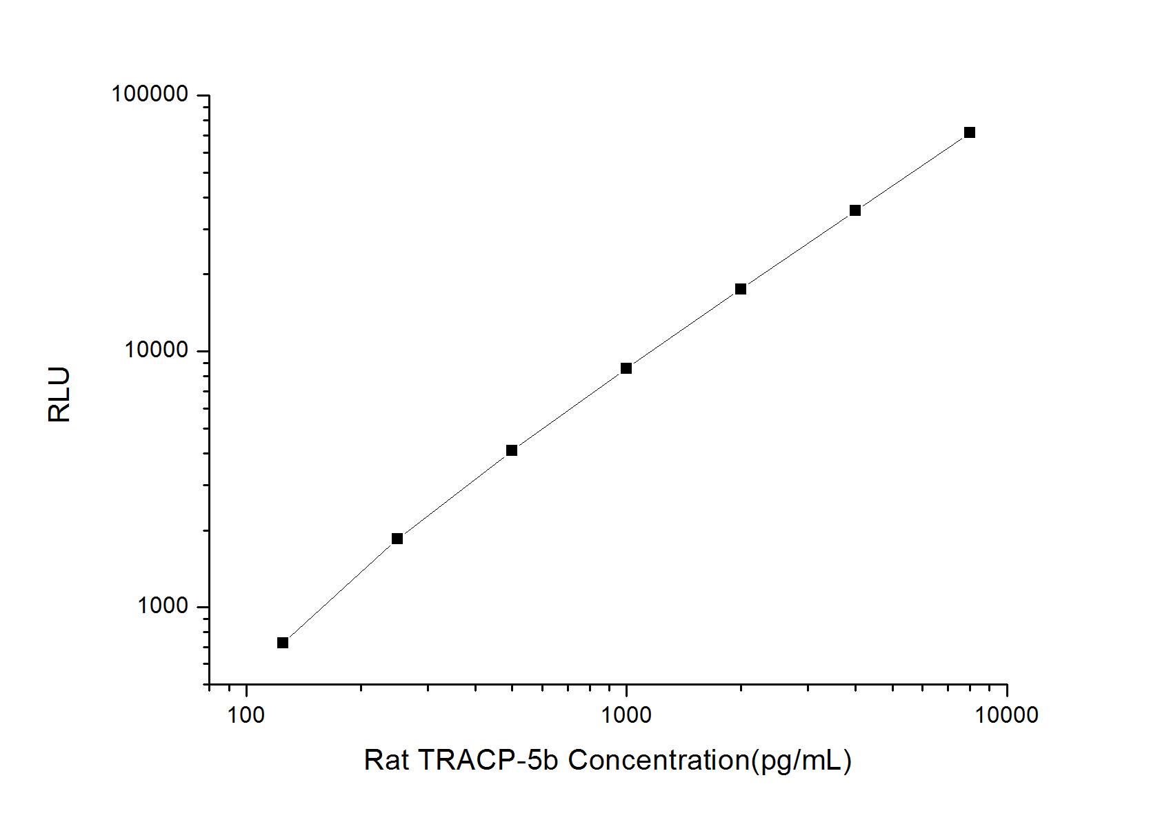 Rat TRACP/PAP/ACP5 ELISA Kit (Chemiluminescence)