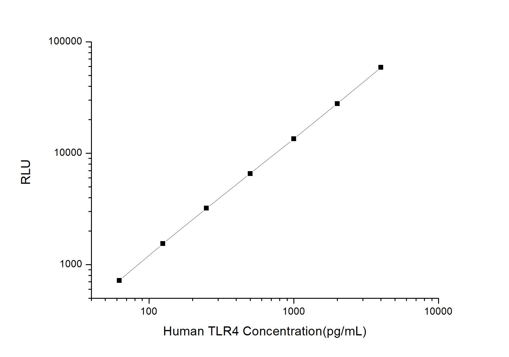 Human TLR4 ELISA Kit (Chemiluminescence)