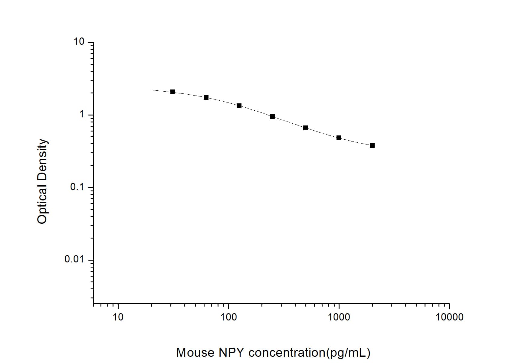 Mouse Neuropeptide Y ELISA Kit (Colorimetric)