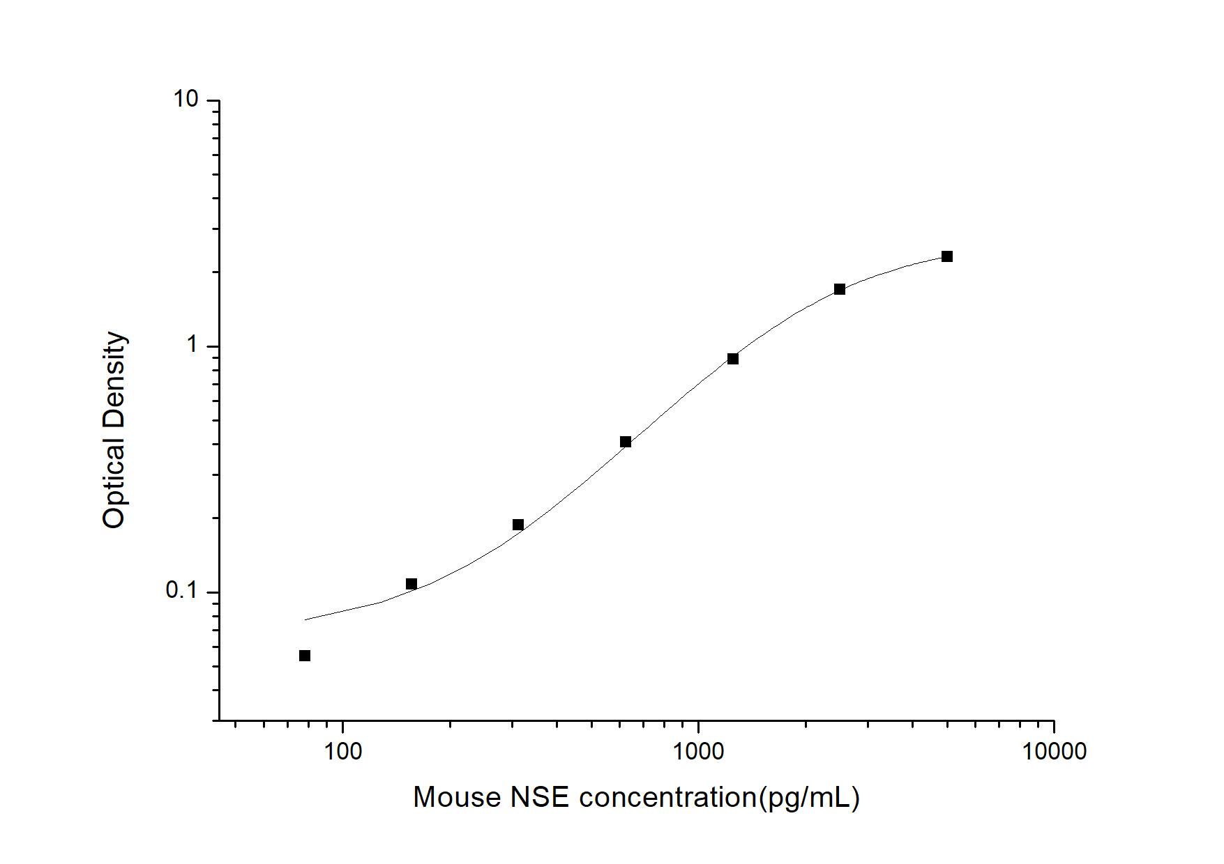 Mouse Enolase 2/Neuron-specific Enolase ELISA Kit (Colorimetric)