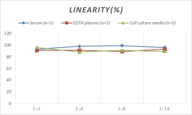 Monkey Osteoprotegerin/TNFRSF11B ELISA Kit (Colorimetric)