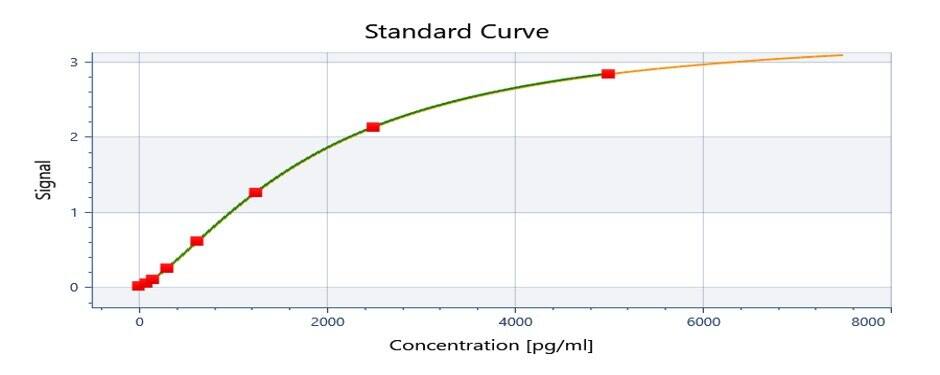 Rat SP-D ELISA Kit (Colorimetric)