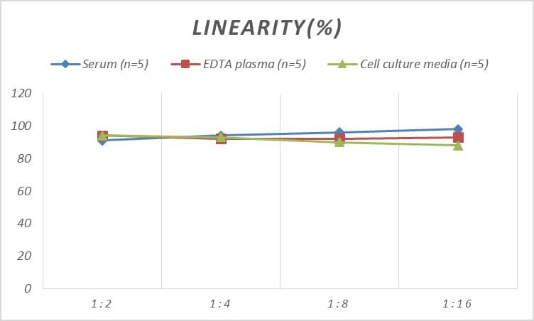 Rat Prosurfactant Protein C ELISA Kit (Colorimetric)