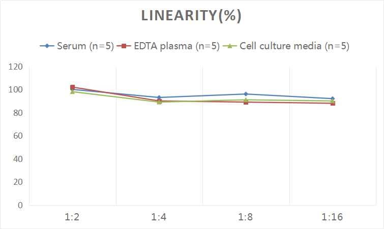 Human Surfactant Protein A ELISA Kit (Colorimetric)