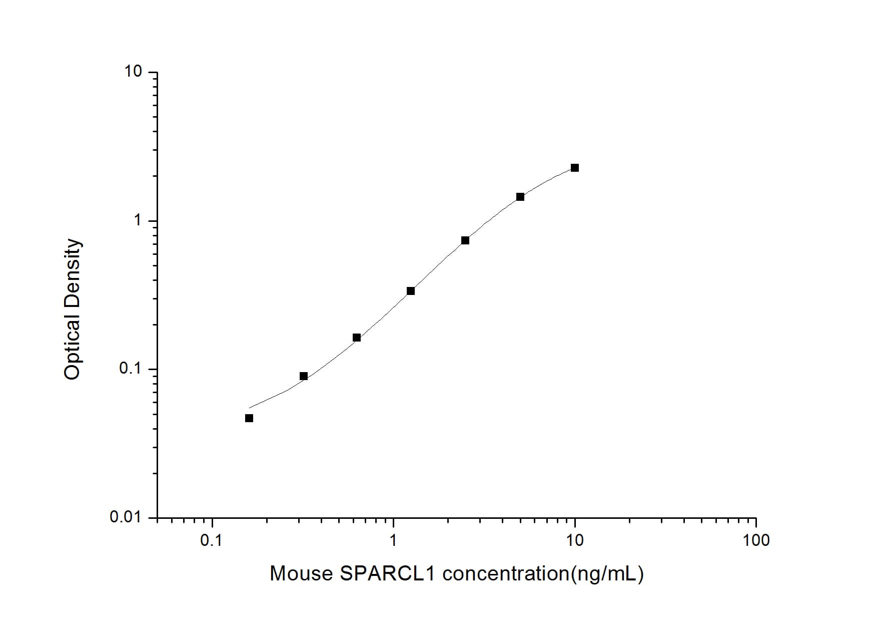 Mouse SPARC-like 1/SPARCL1 ELISA Kit (Colorimetric)