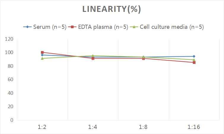 Human MUC17 ELISA Kit (Colorimetric)