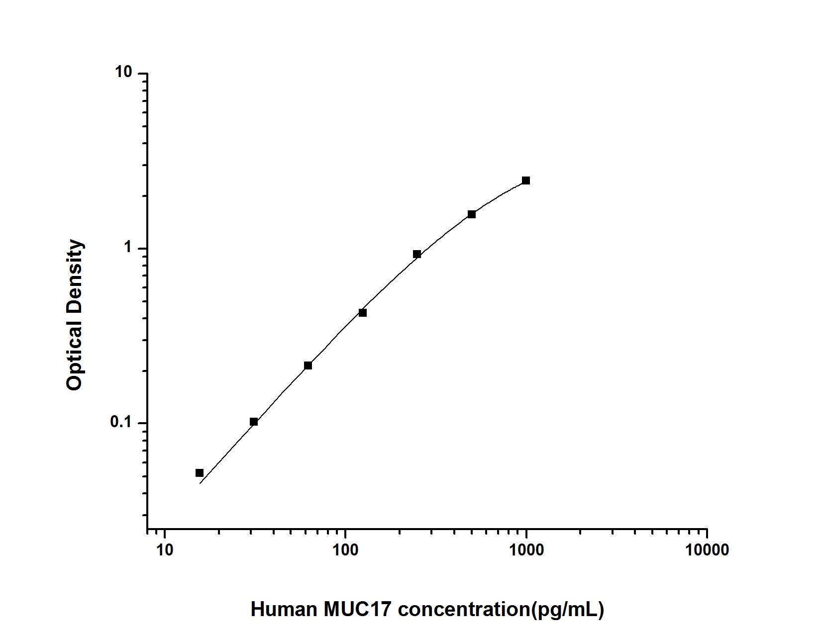Human MUC17 ELISA Kit (Colorimetric)