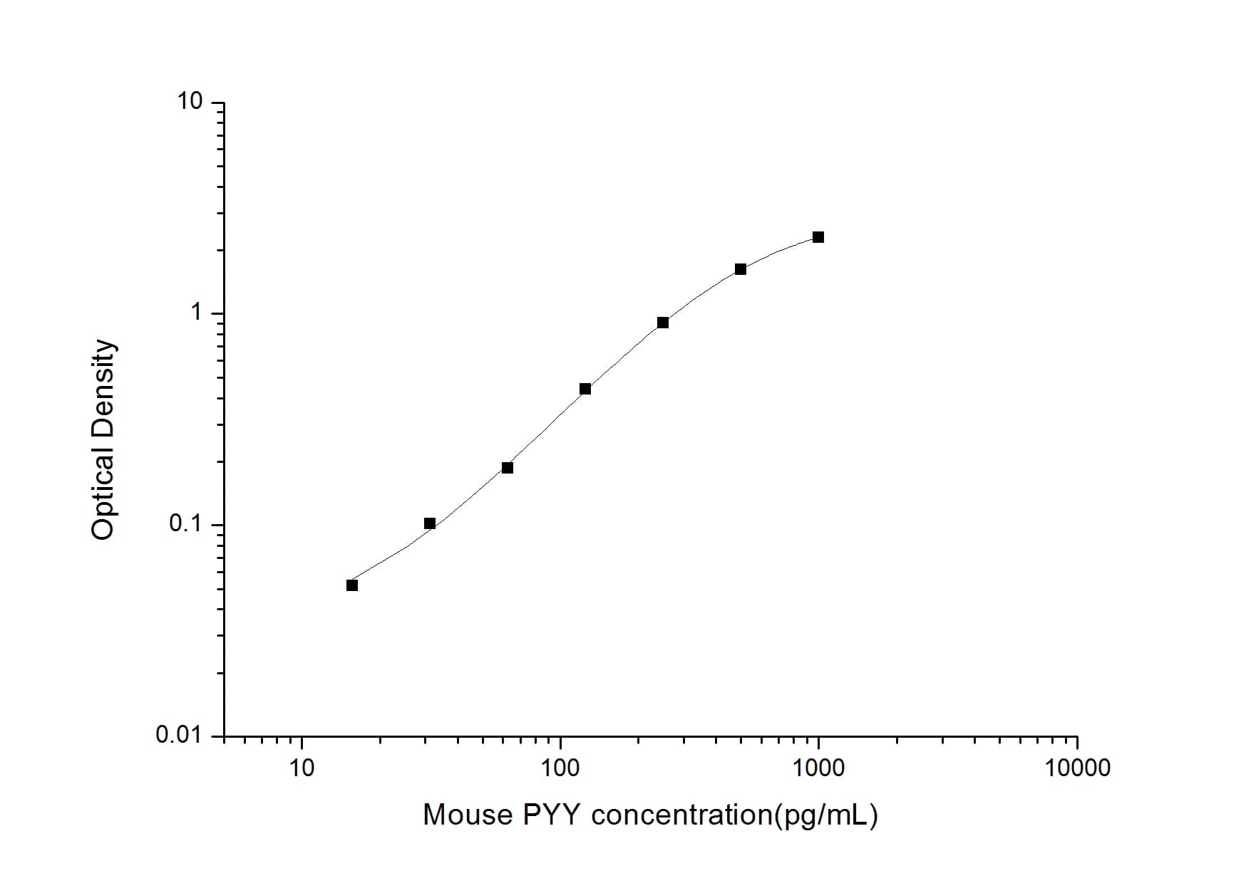 Mouse Peptide YY ELISA Kit (Colorimetric)