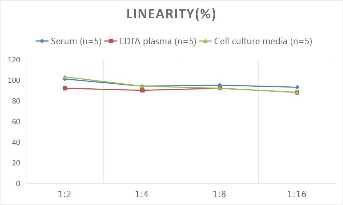 Rat Galectin-3 ELISA Kit (Colorimetric)