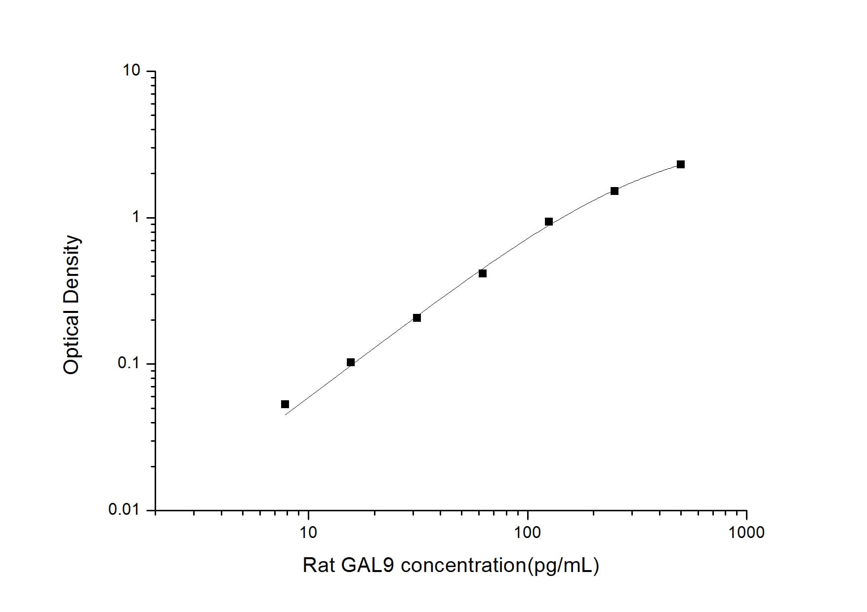Rat Galectin-9 ELISA Kit (Colorimetric)