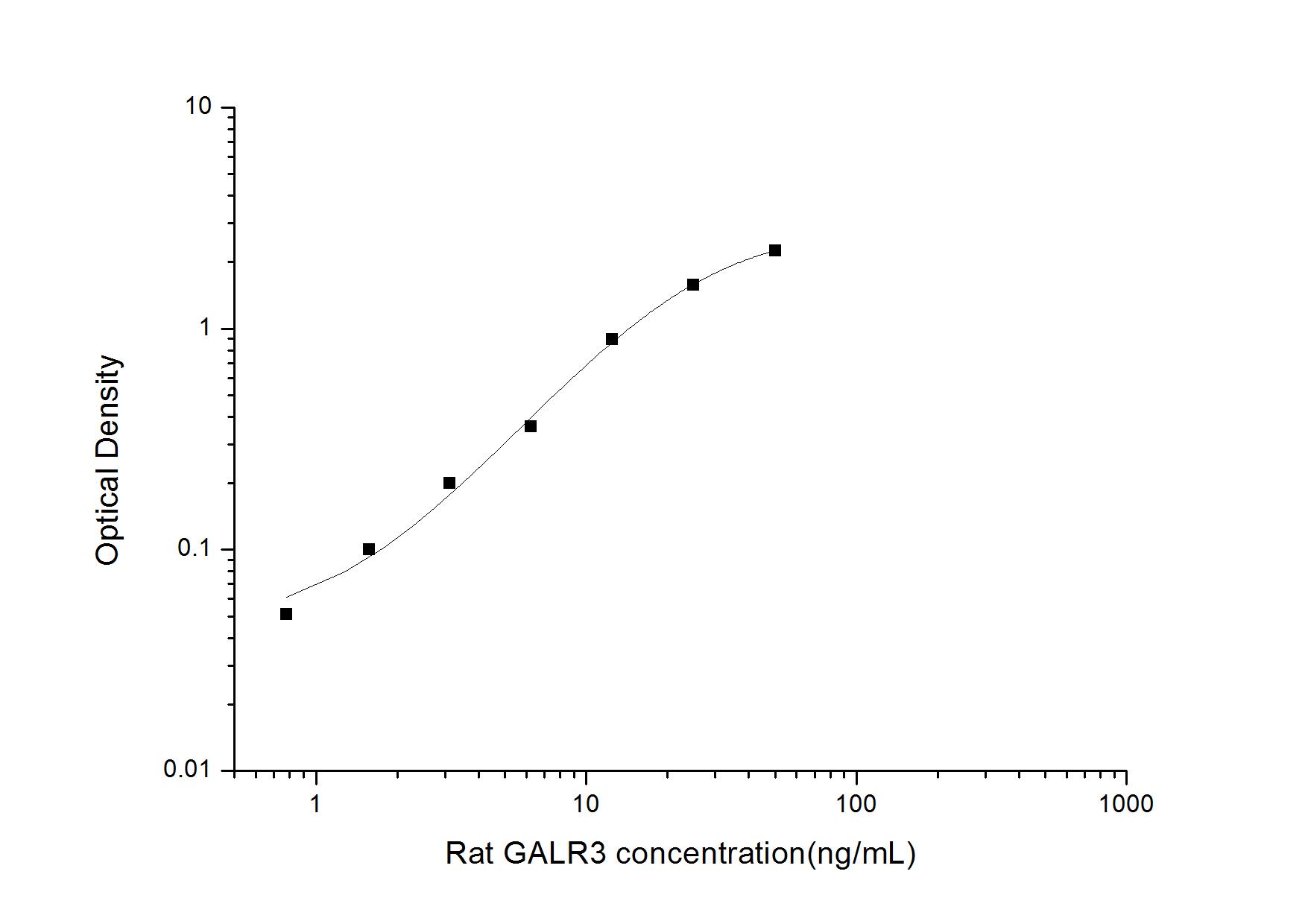 Rat Galanin R3/GALR3 ELISA Kit (Colorimetric)