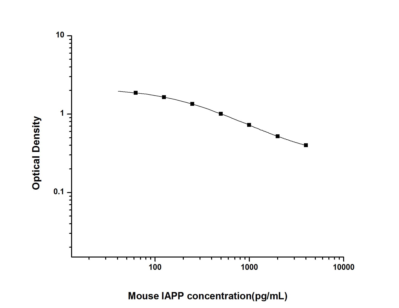 Mouse Amylin ELISA Kit (Colorimetric)