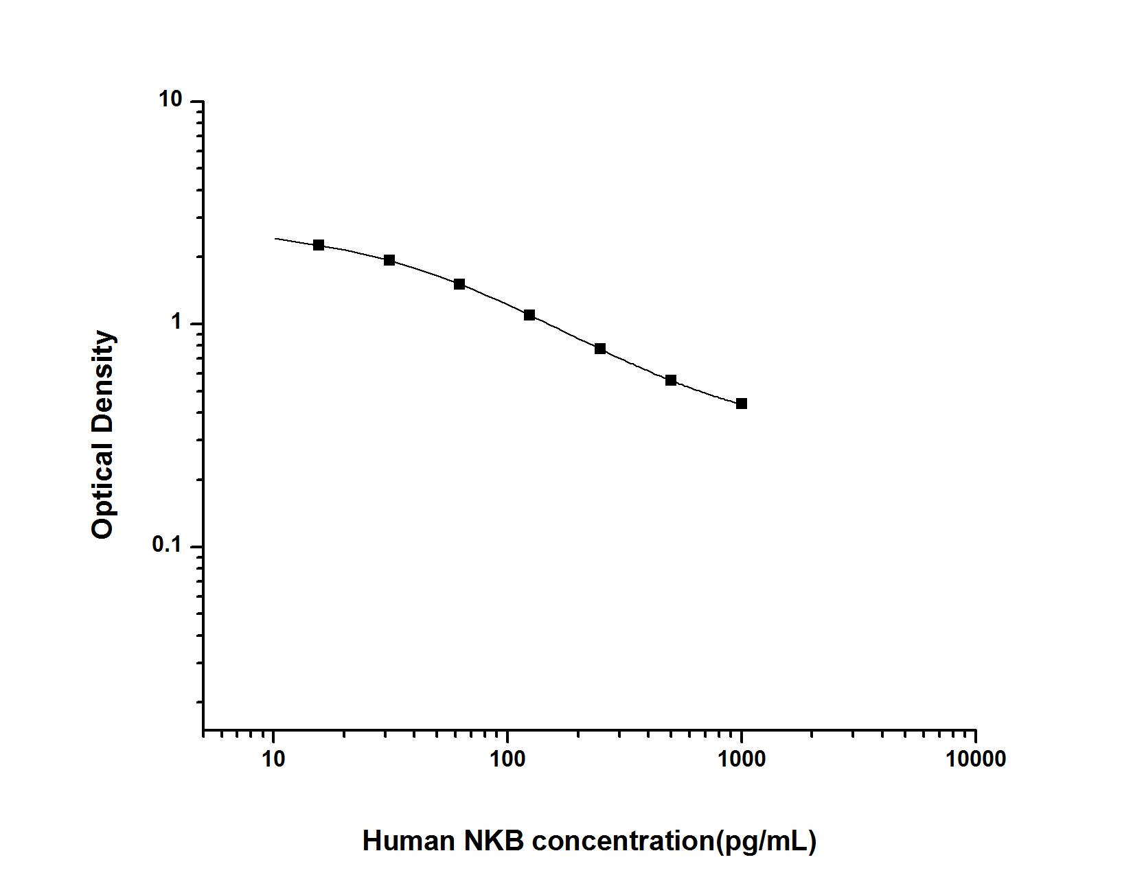 Human Neurokinin B ELISA Kit (Colorimetric)