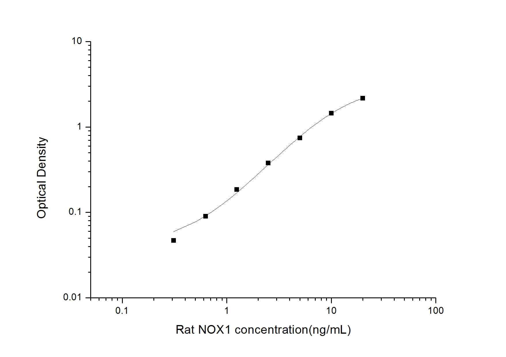 Rat NOX1 ELISA Kit (Colorimetric)