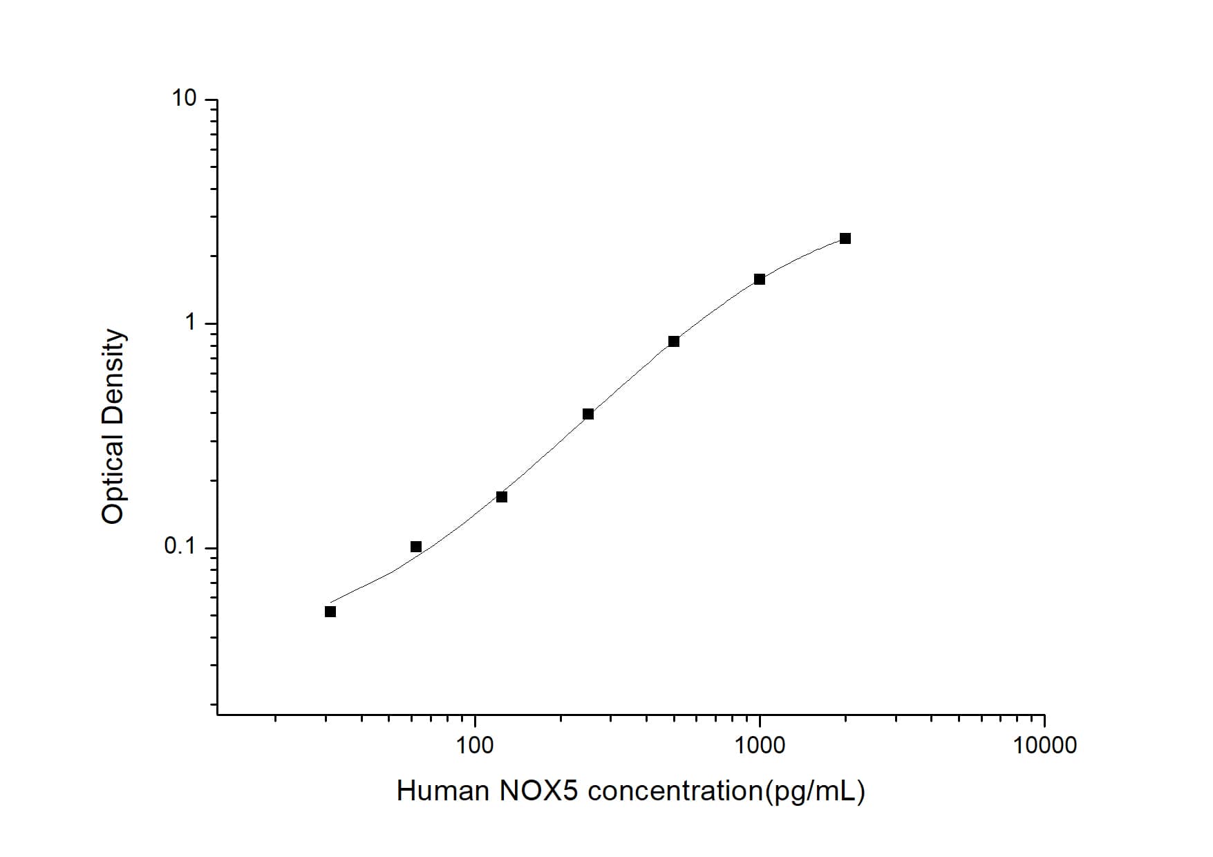 Human NOX5 ELISA Kit (Colorimetric)