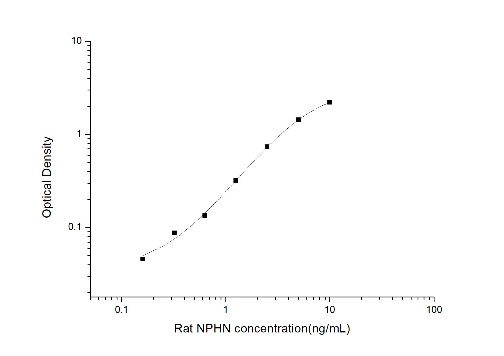 Rat Nephrin ELISA Kit (Colorimetric)