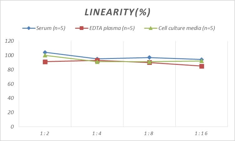 Mouse Nrf1 ELISA Kit (Colorimetric)