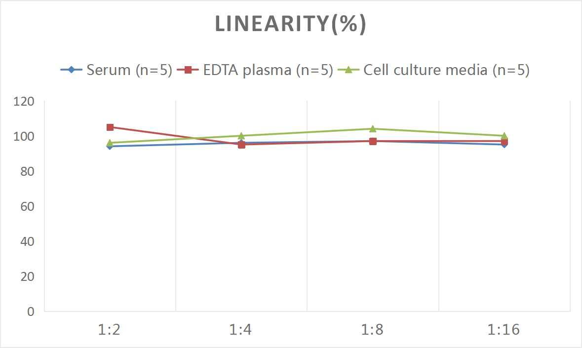 Human Neurotensin ELISA Kit (Colorimetric)